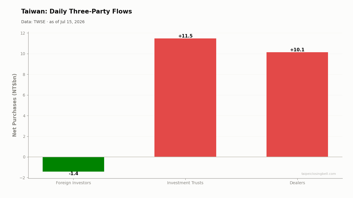 Daily three-party flows in Taiwan