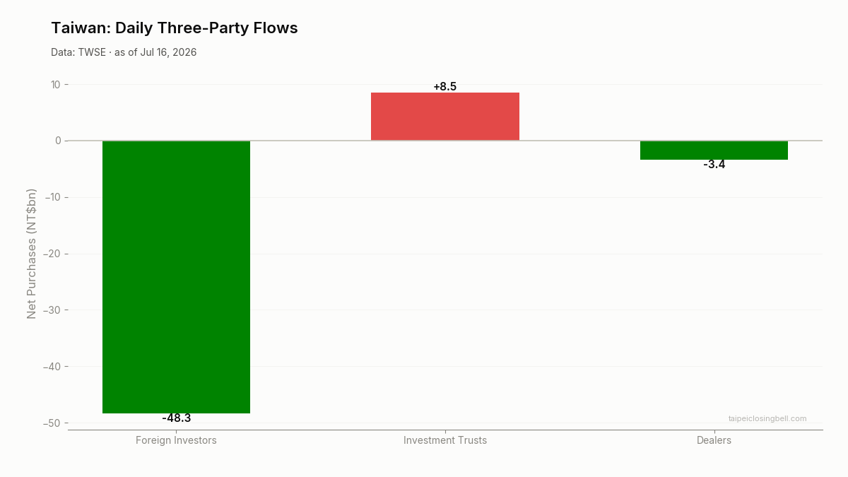 Daily three-party flows in Taiwan