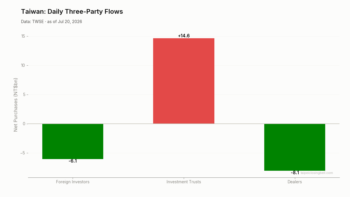 Daily three-party flows in Taiwan