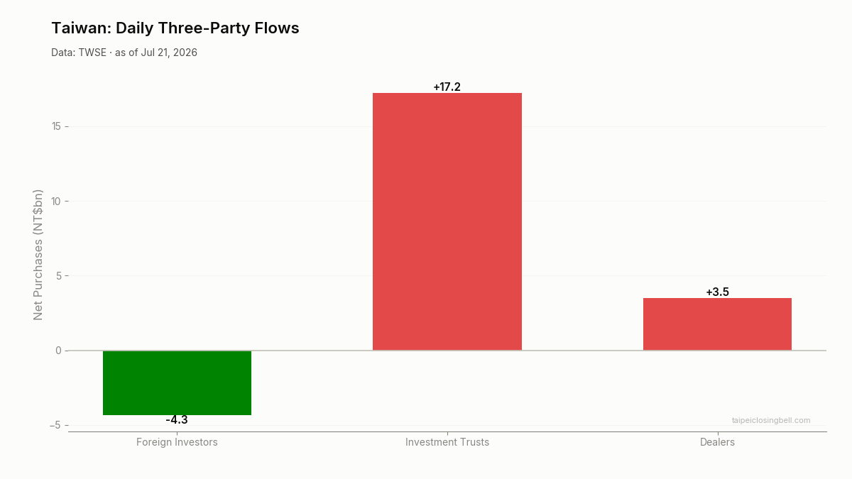 Daily three-party flows in Taiwan