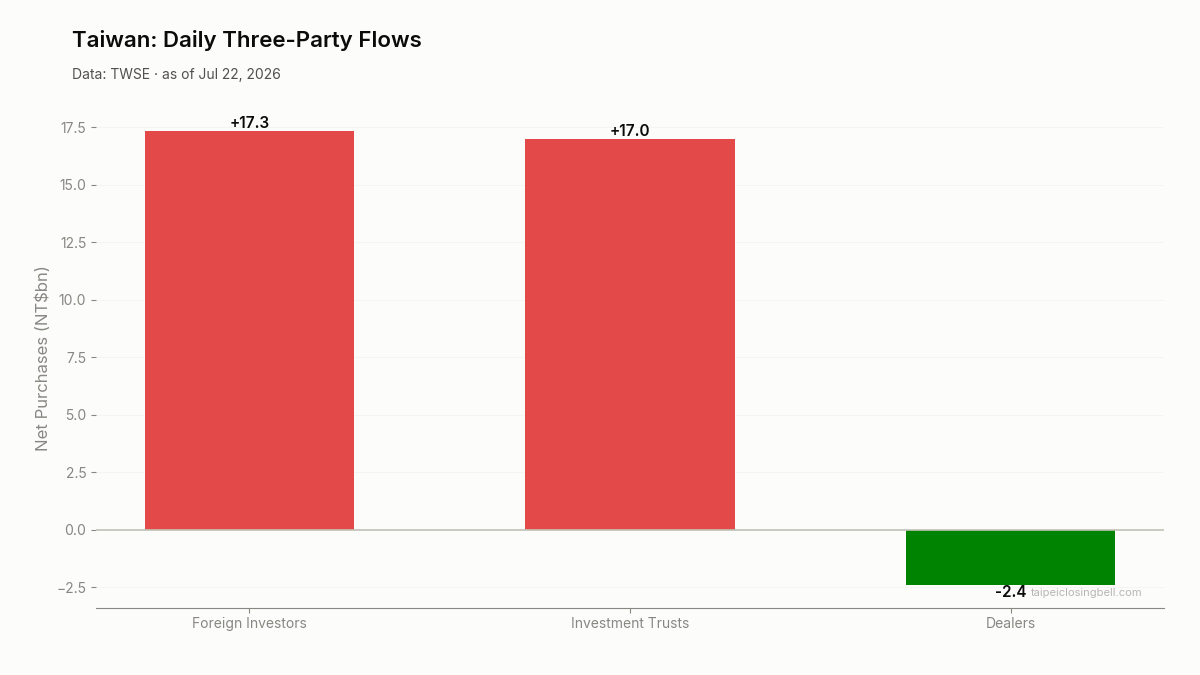 Daily three-party flows in Taiwan