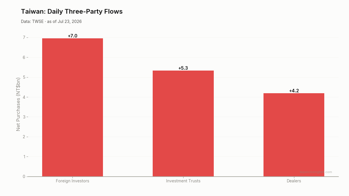 Daily three-party flows in Taiwan