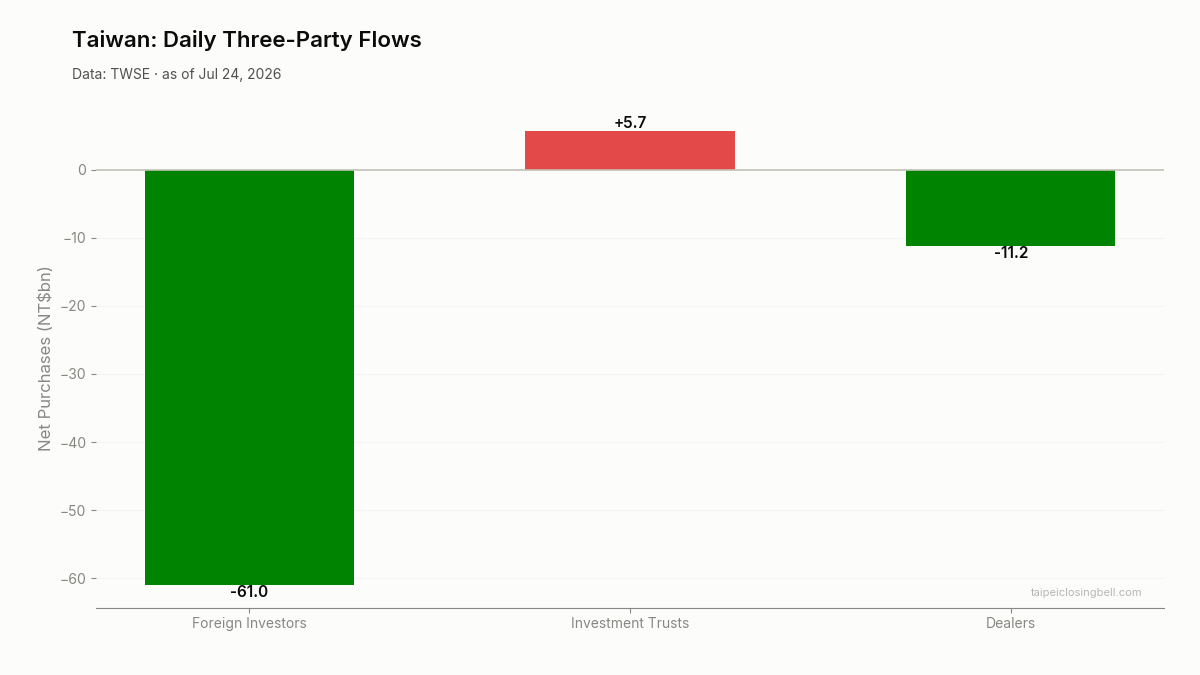 Daily three-party flows in Taiwan