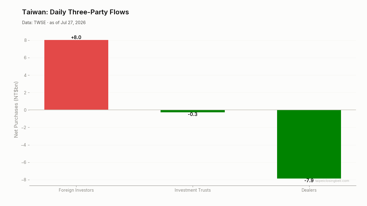 Daily three-party flows in Taiwan