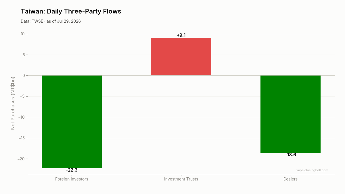 Daily three-party flows in Taiwan