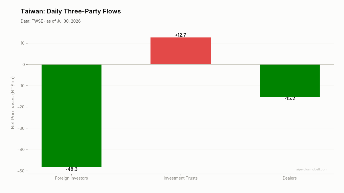 Daily three-party flows in Taiwan