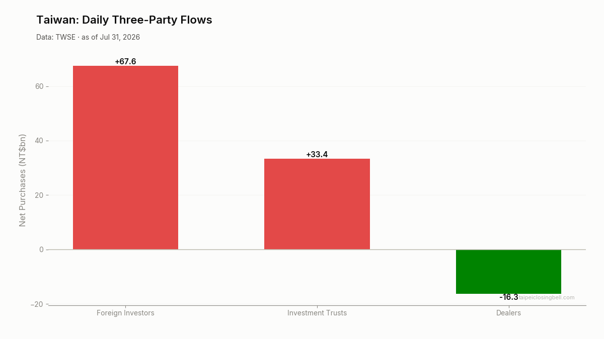 Daily three-party flows in Taiwan