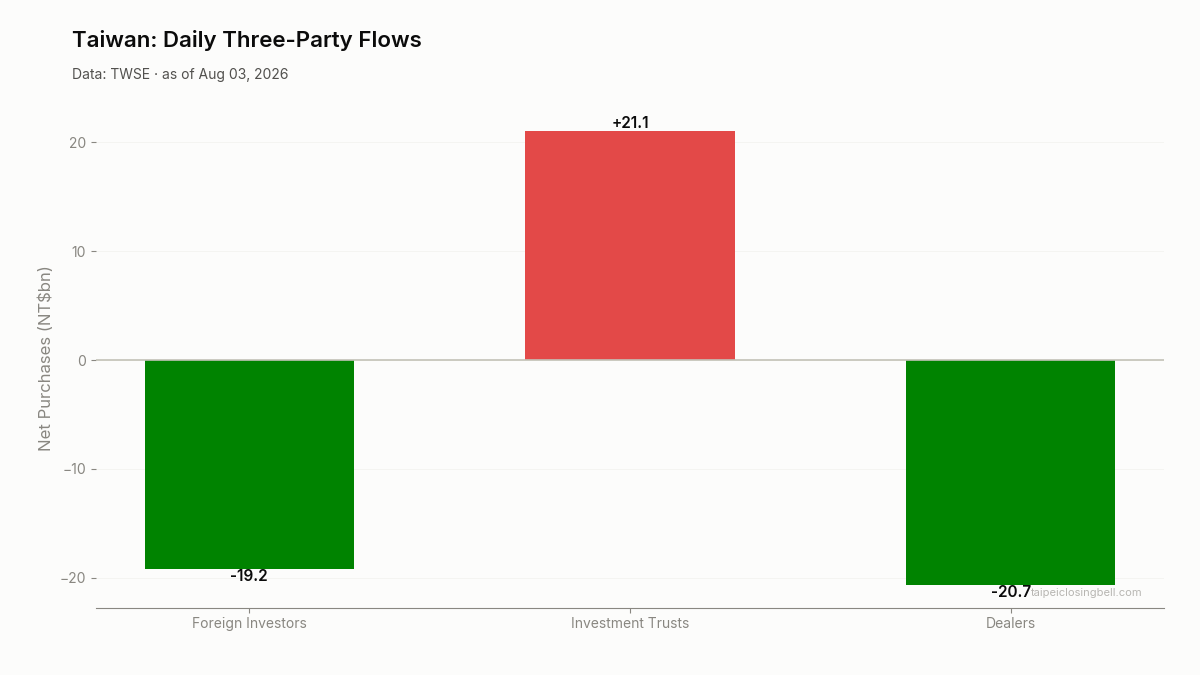 Daily three-party flows in Taiwan