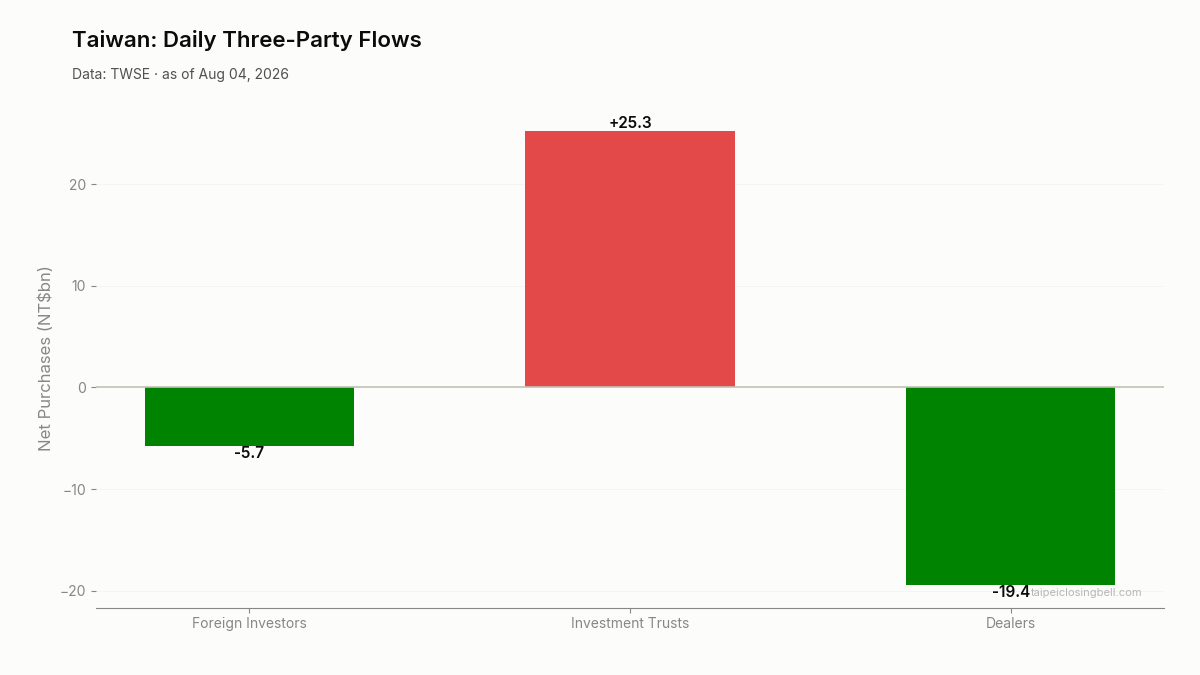 Daily three-party flows in Taiwan