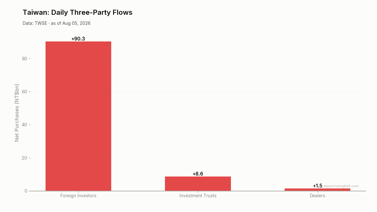 Daily three-party flows in Taiwan