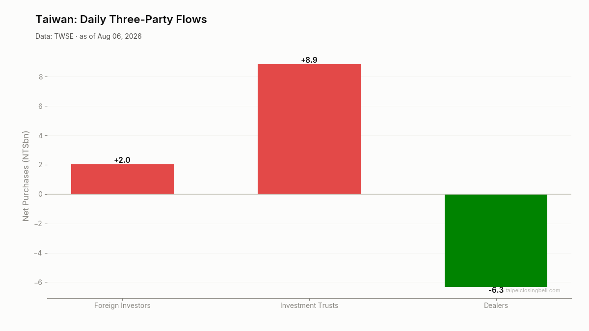 Daily three-party flows in Taiwan