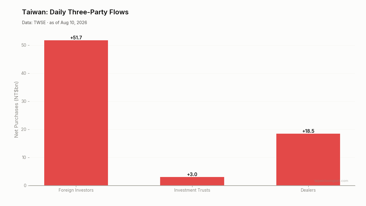 Daily three-party flows in Taiwan