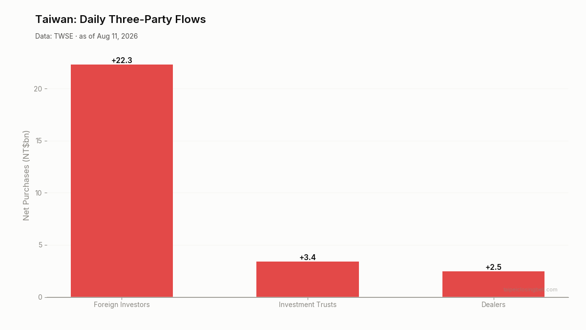 Daily three-party flows in Taiwan