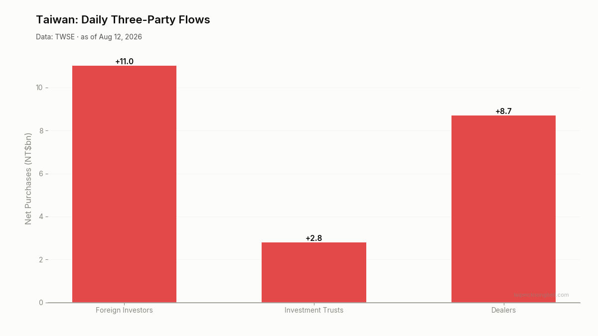 Daily three-party flows in Taiwan