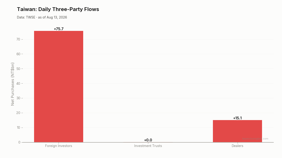 Daily three-party flows in Taiwan