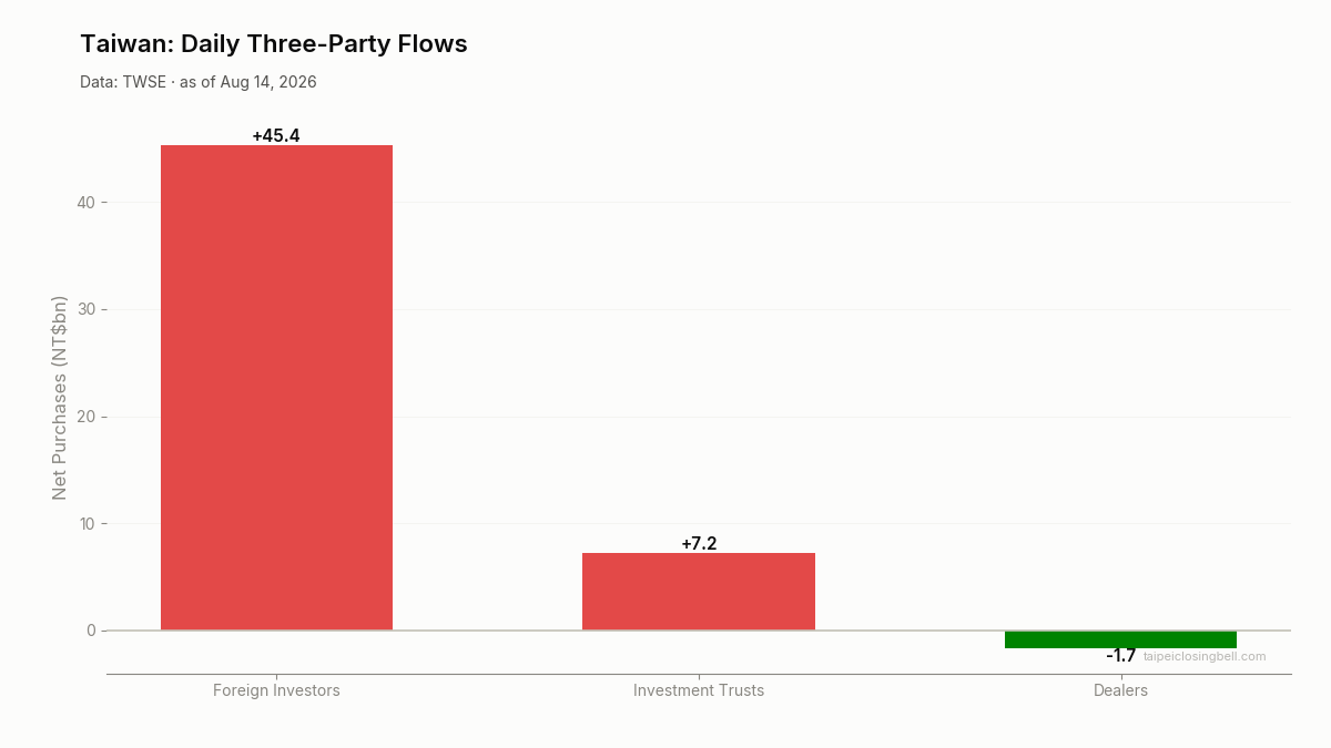 Daily three-party flows in Taiwan