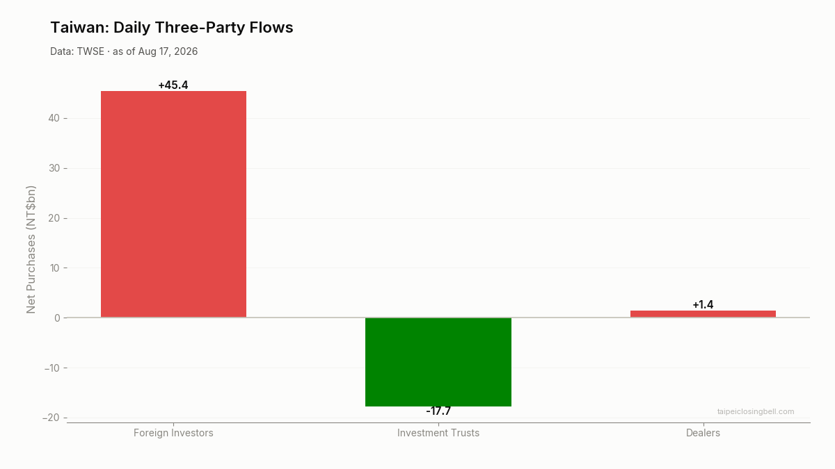 Daily three-party flows in Taiwan