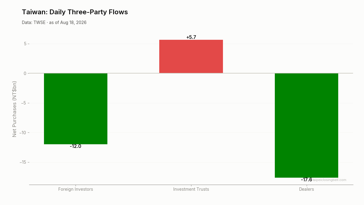 Daily three-party flows in Taiwan