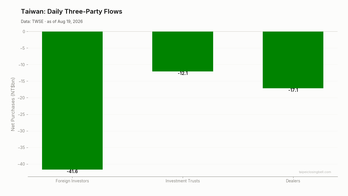 Daily three-party flows in Taiwan