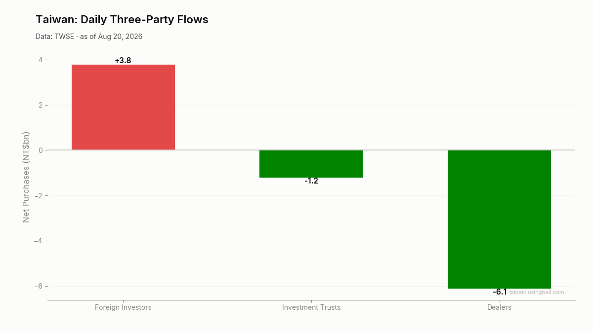 Daily three-party flows in Taiwan