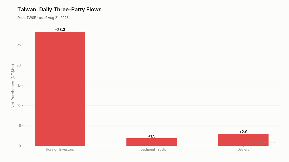 Daily three-party flows in Taiwan
