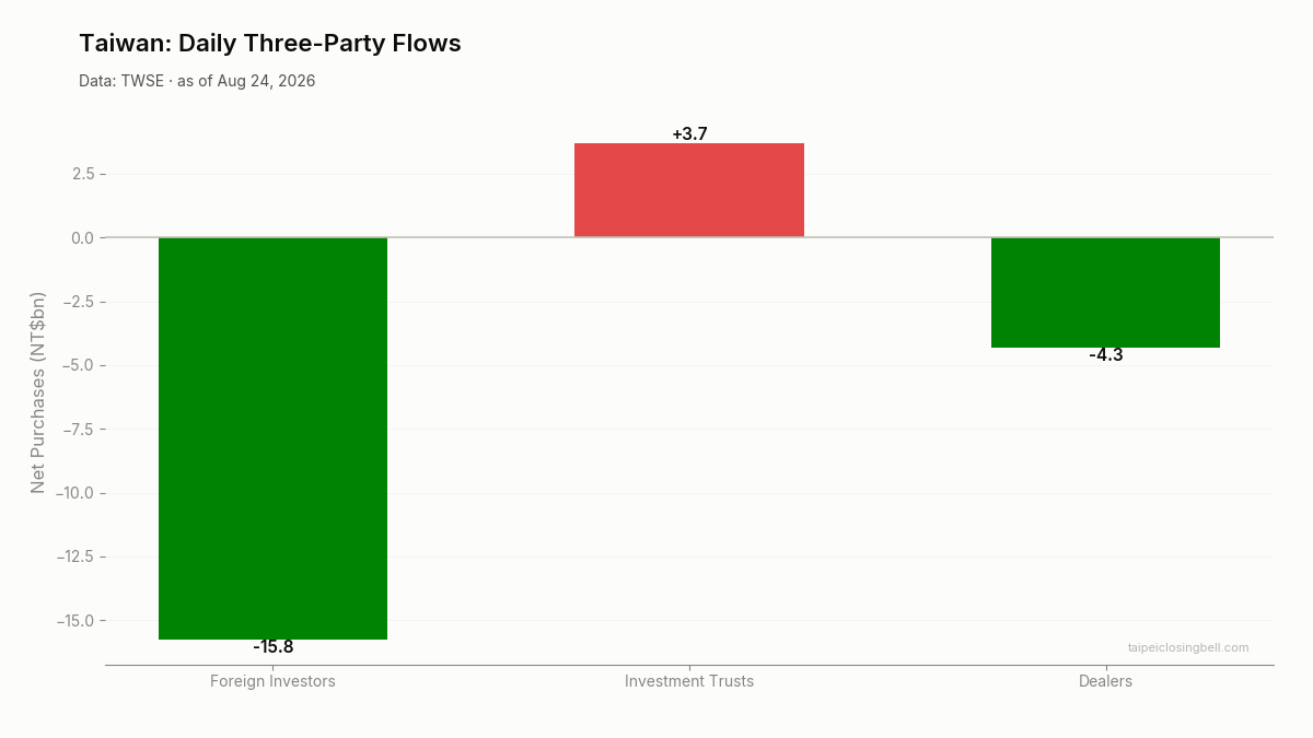 Daily three-party flows in Taiwan