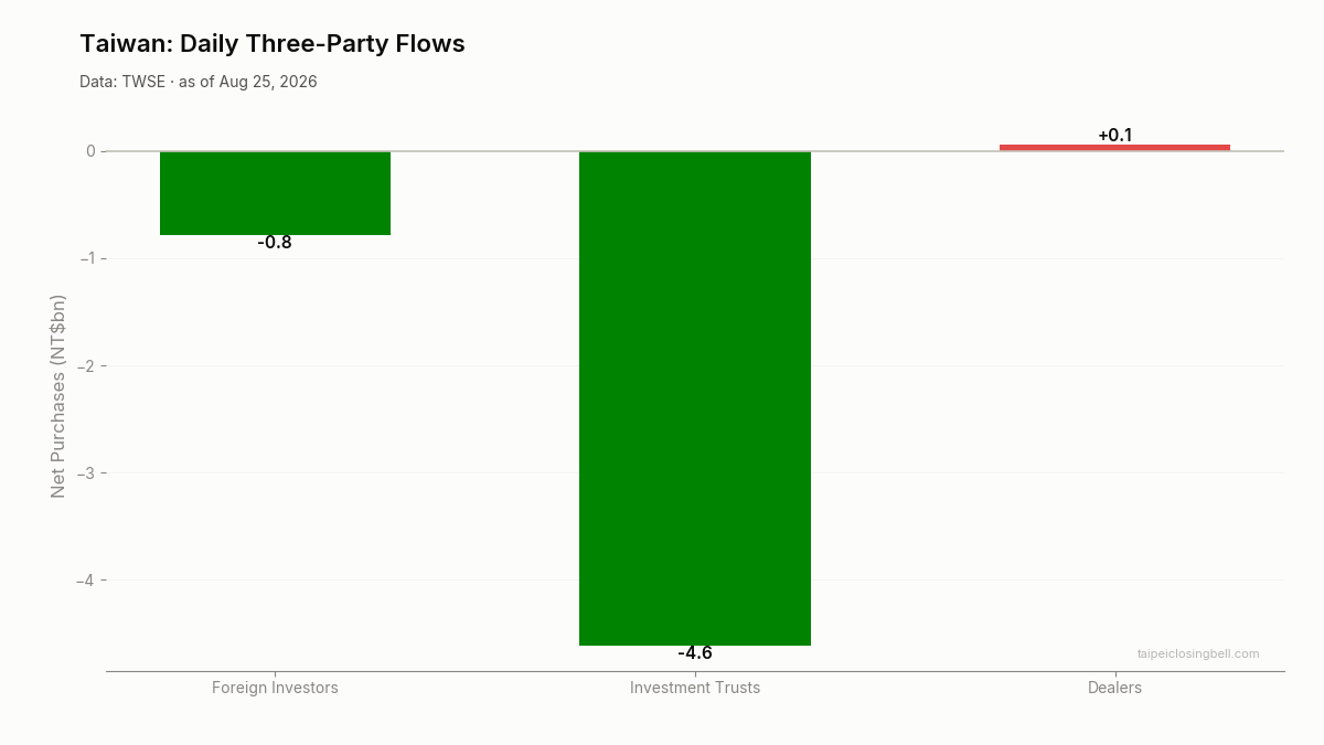 Daily three-party flows in Taiwan
