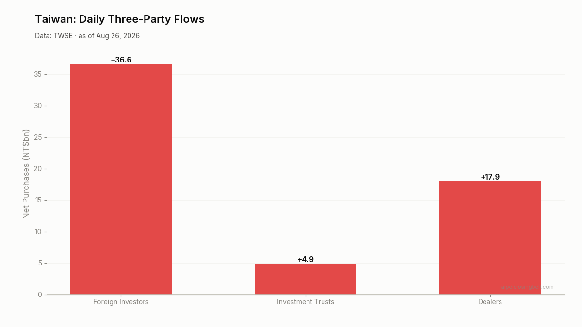 Daily three-party flows in Taiwan
