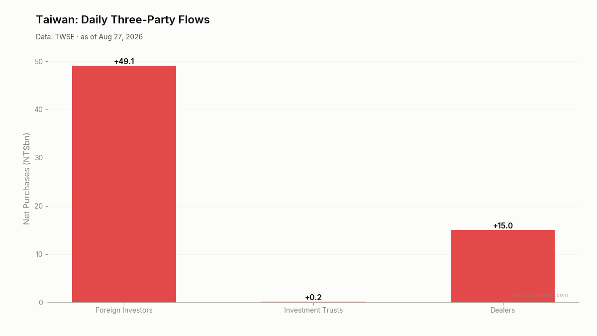 Daily three-party flows in Taiwan