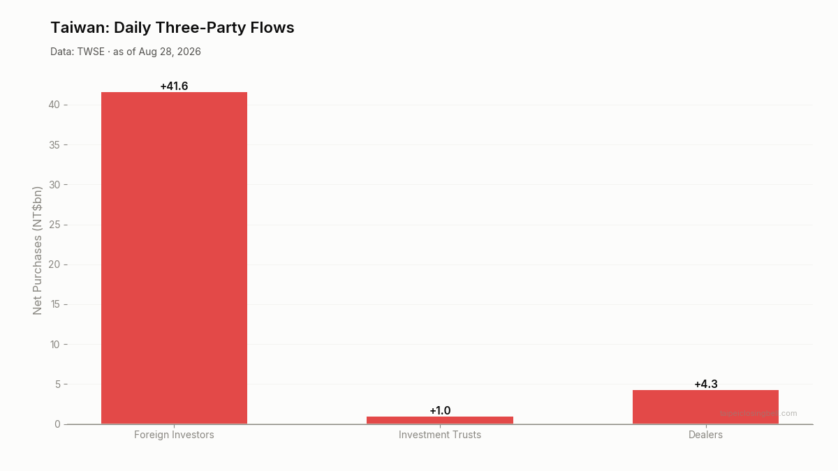 Daily three-party flows in Taiwan