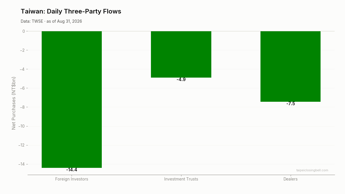 Daily three-party flows in Taiwan