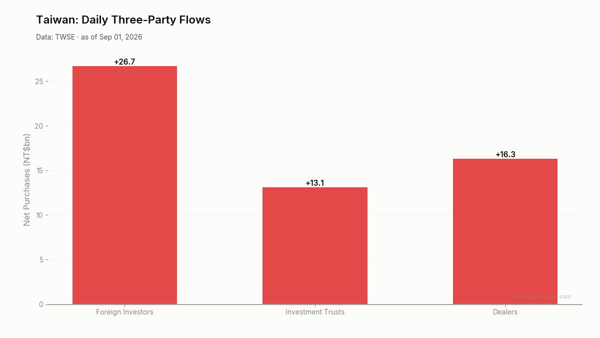 Daily three-party flows in Taiwan