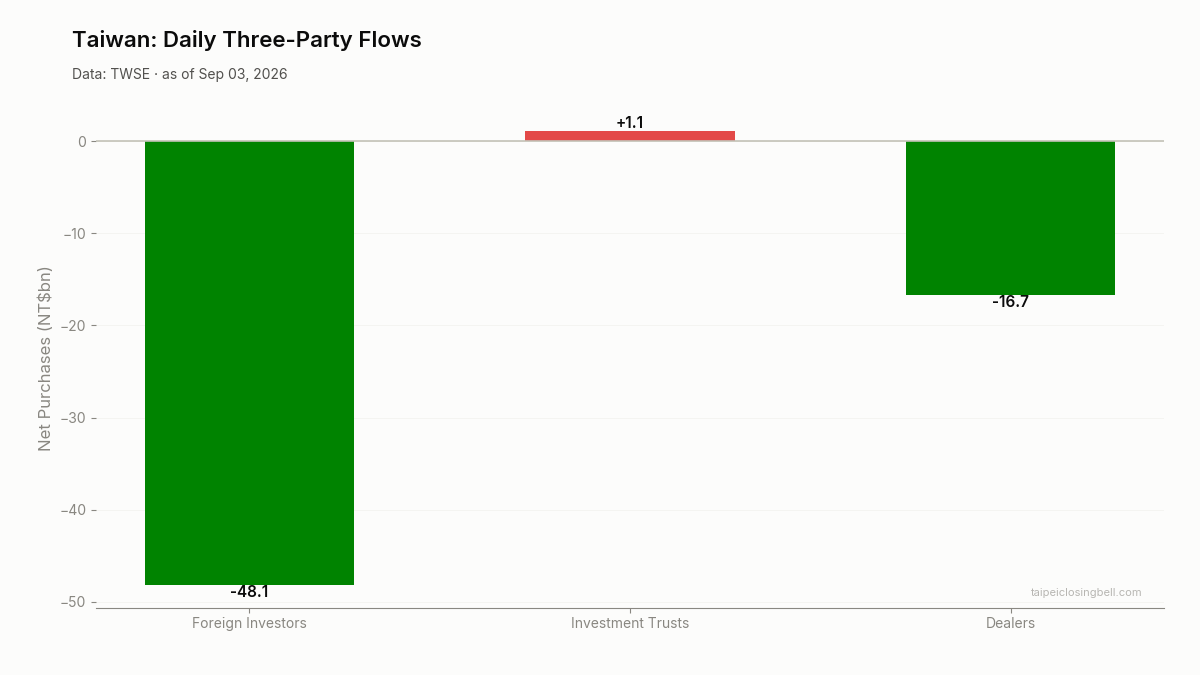 Daily three-party flows in Taiwan
