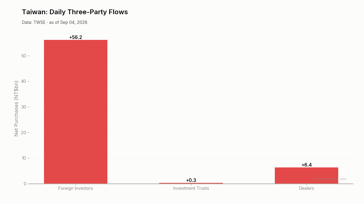 Daily three-party flows in Taiwan