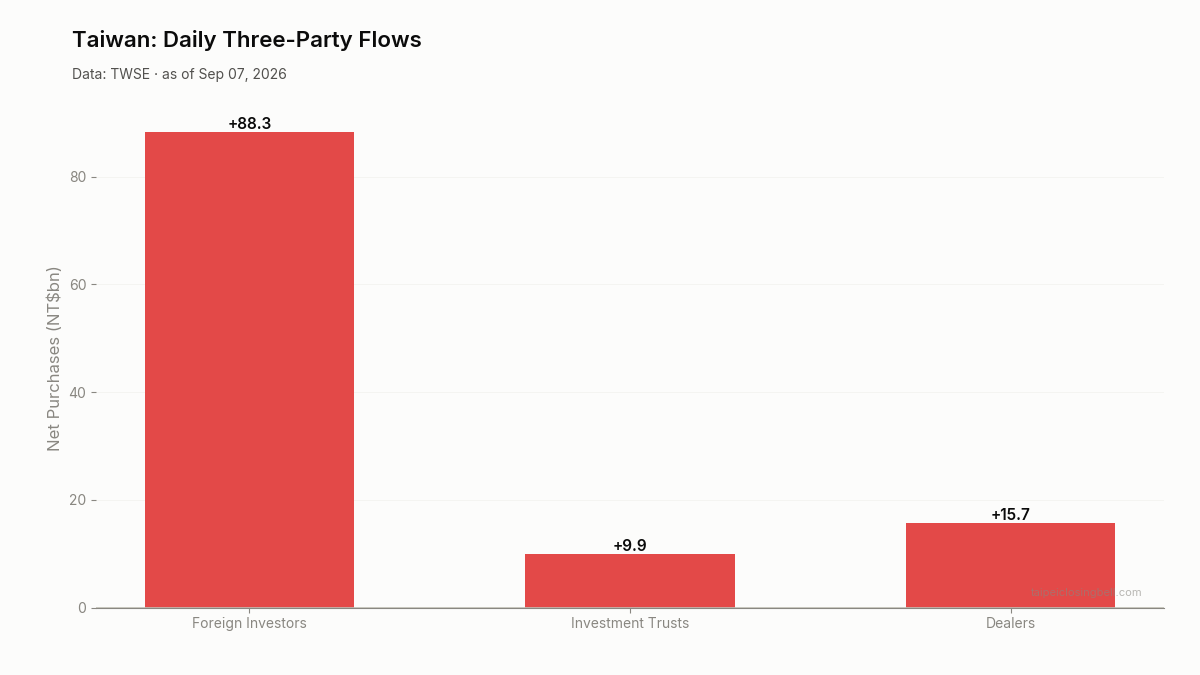Daily three-party flows in Taiwan