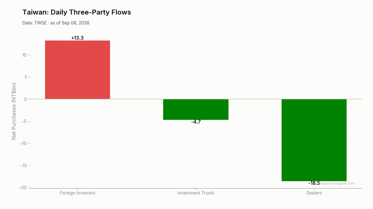 Daily three-party flows in Taiwan