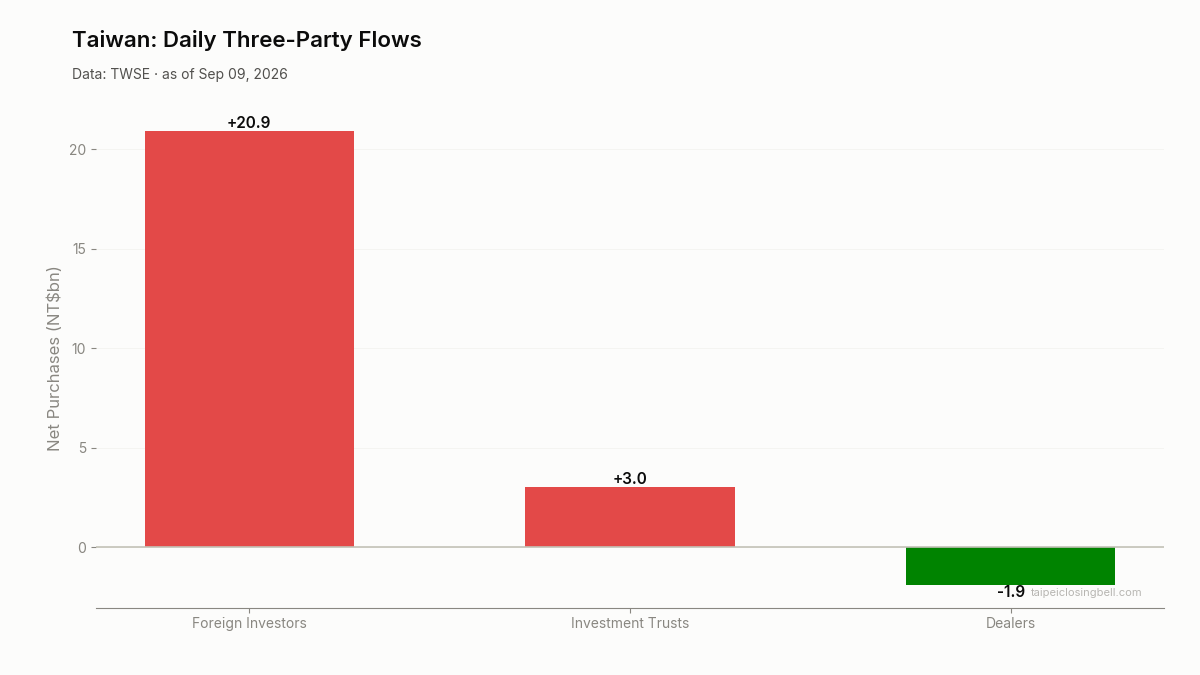 Daily three-party flows in Taiwan