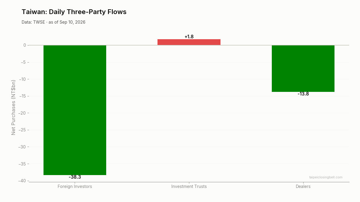 Daily three-party flows in Taiwan