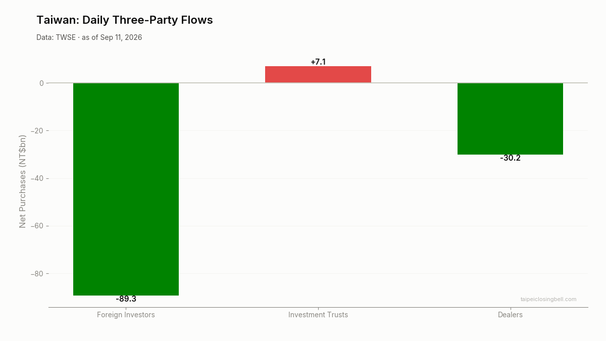 Daily three-party flows in Taiwan