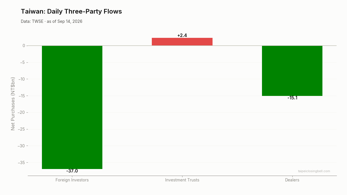 Daily three-party flows in Taiwan