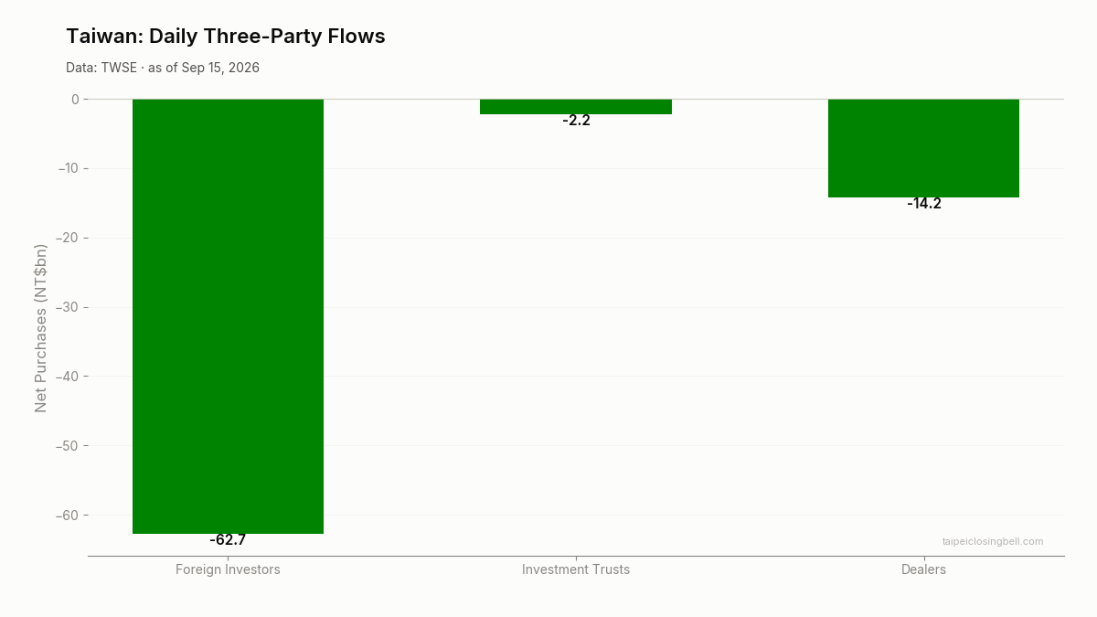 Daily three-party flows in Taiwan