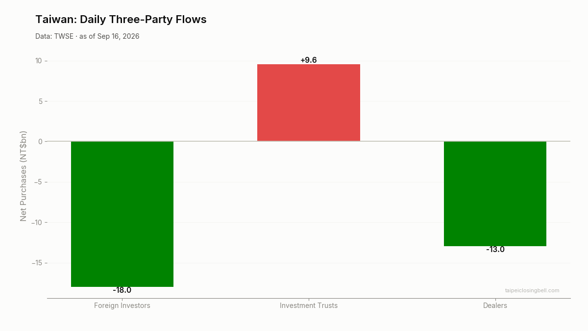 Daily three-party flows in Taiwan