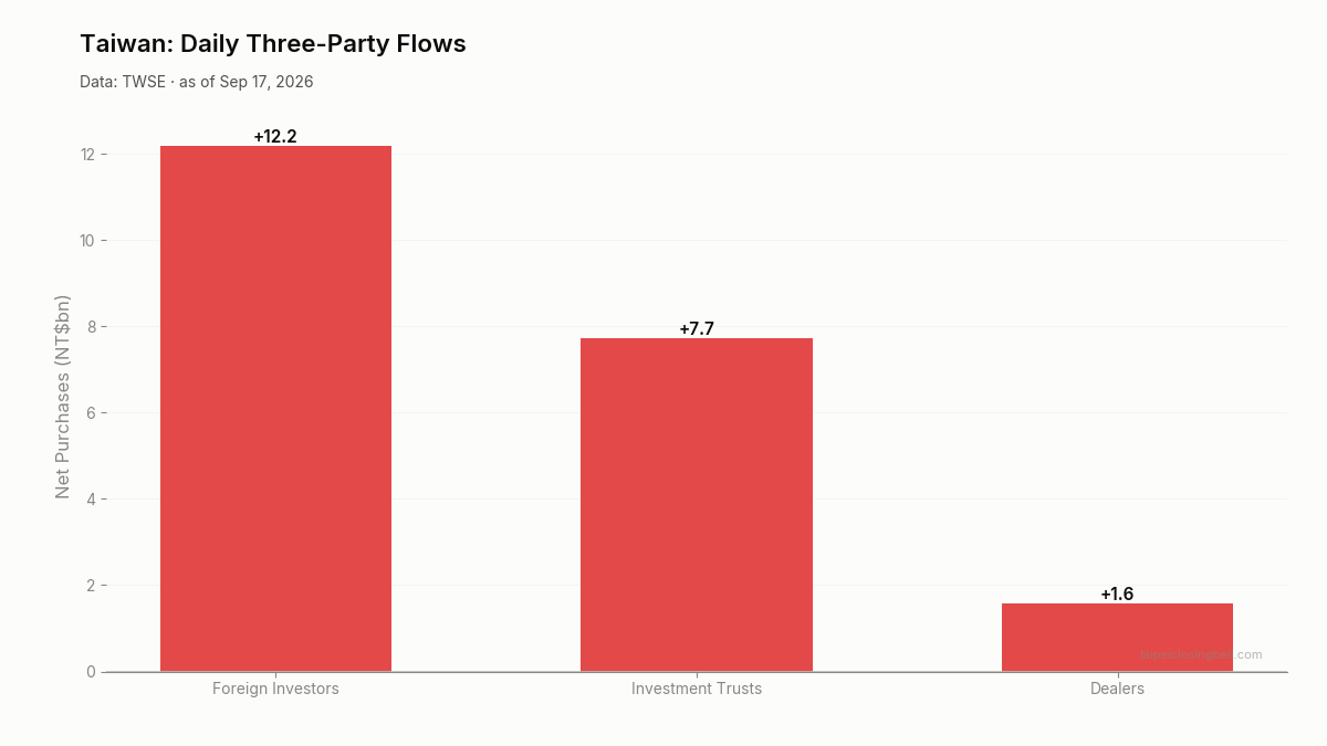 Daily three-party flows in Taiwan