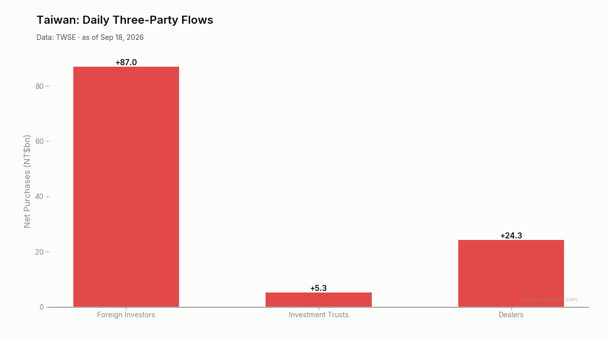 Daily three-party flows in Taiwan