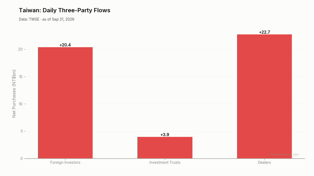 Daily three-party flows in Taiwan
