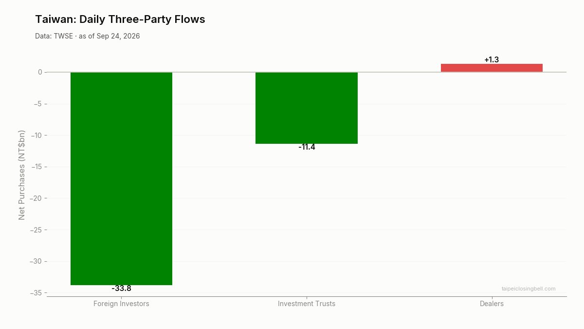 Daily three-party flows in Taiwan