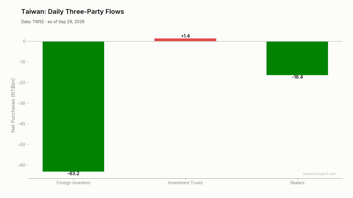 Daily three-party flows in Taiwan