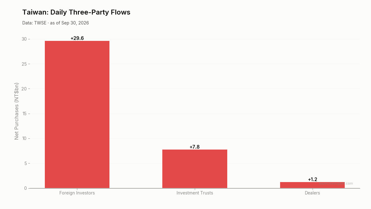 Daily three-party flows in Taiwan