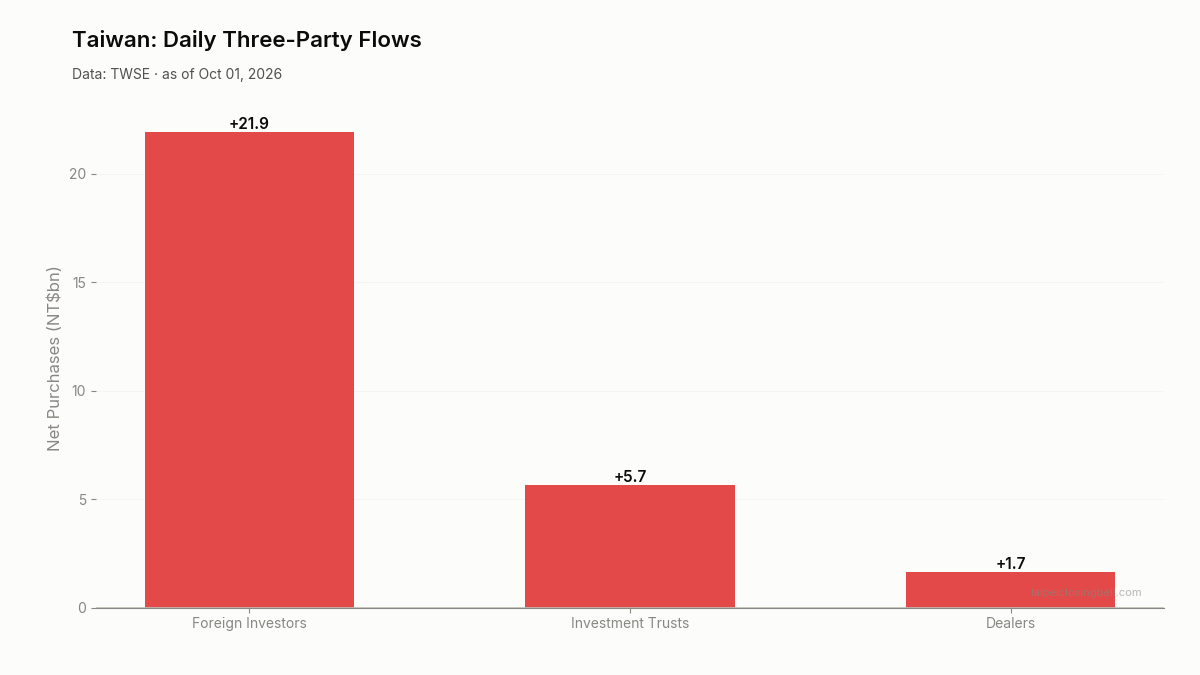 Daily three-party flows in Taiwan