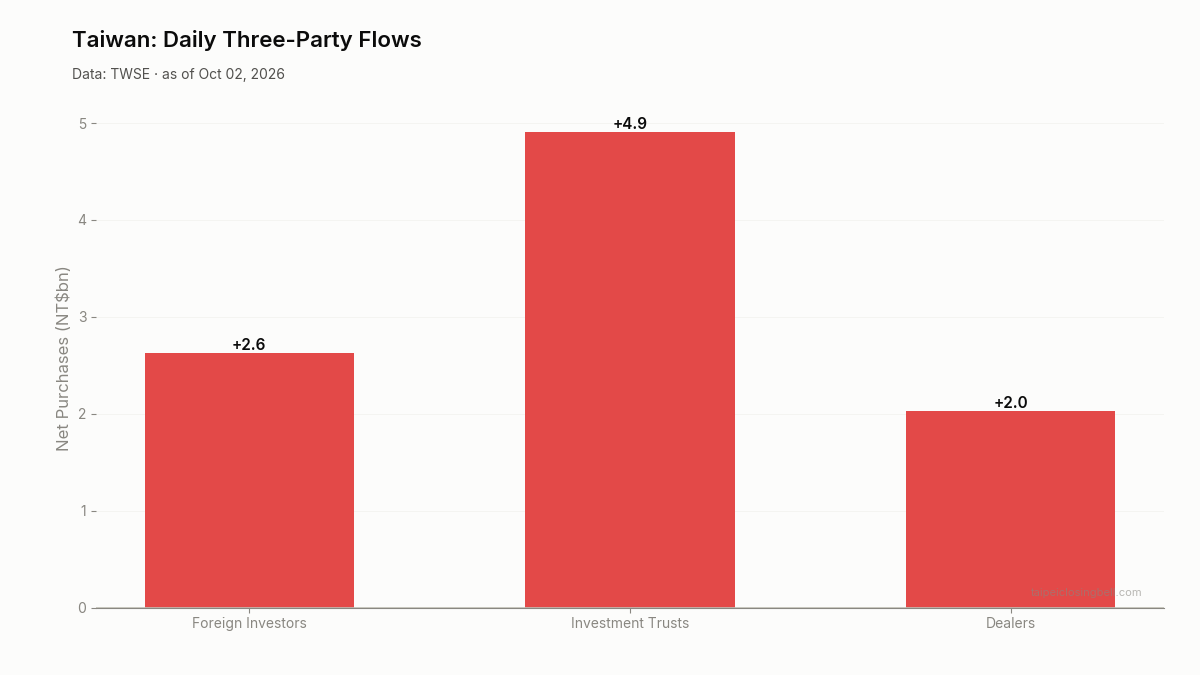 Daily three-party flows in Taiwan
